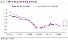 制造業(yè)迷霧重重